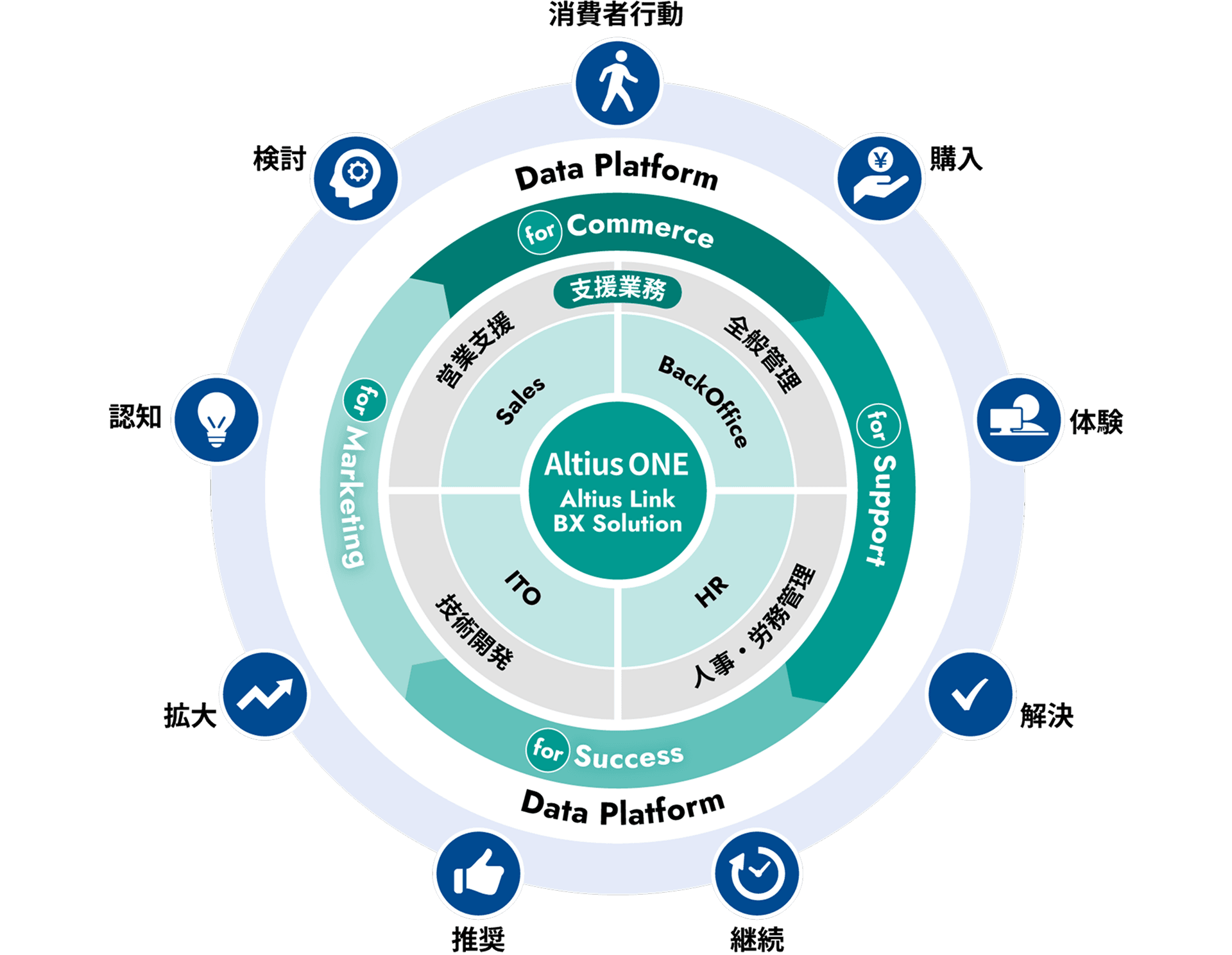 消費者行動 購入 体験 解決 継続 推奨 拡大 認知 検討