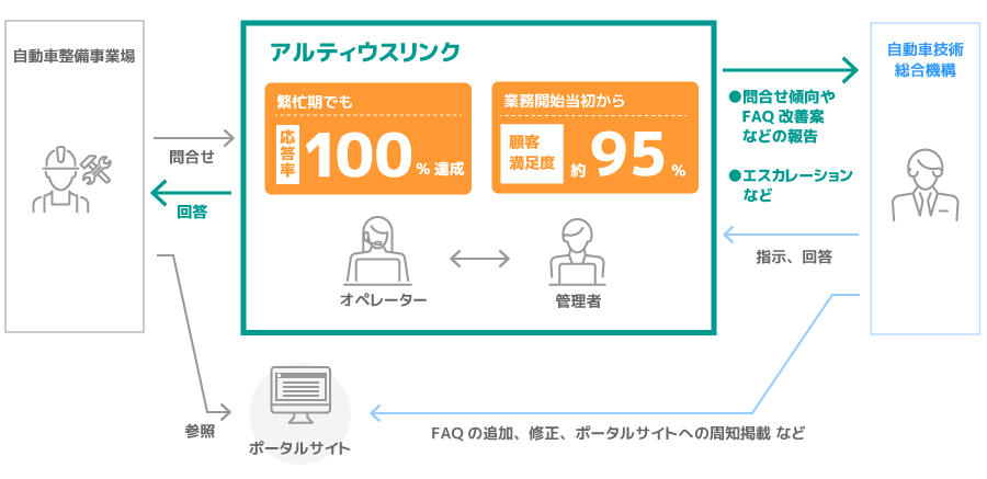 独立行政法人 自動車技術総合機構(NALTEC)様 具体的な実施内容のイメージ図