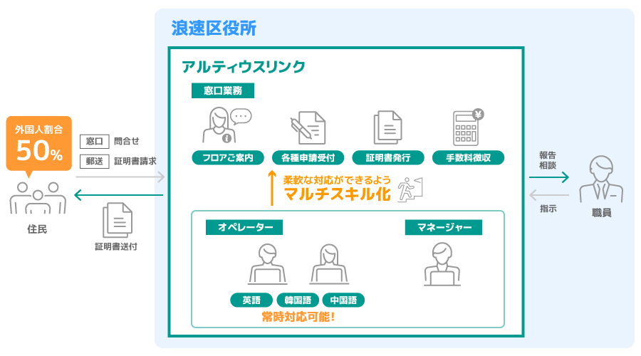 大阪市浪速区様 具体的な実施内容のイメージ図
