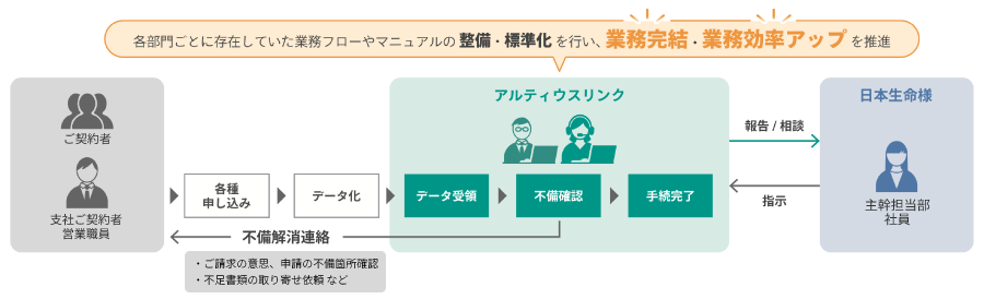 日本生命保険相互会社様 具体的な実施内容のイメージ図