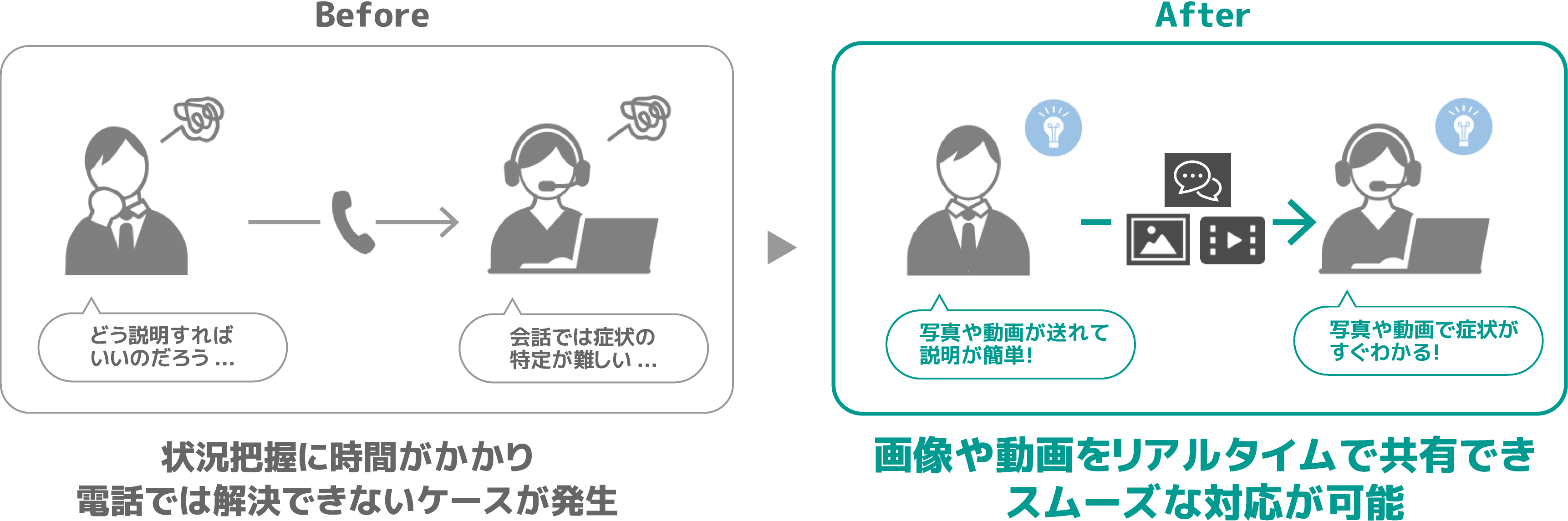 トクラス株式会社様 具体的な実施内容のイメージ図 画像や動画をリアルタイムで共有できスムーズな対応が可能