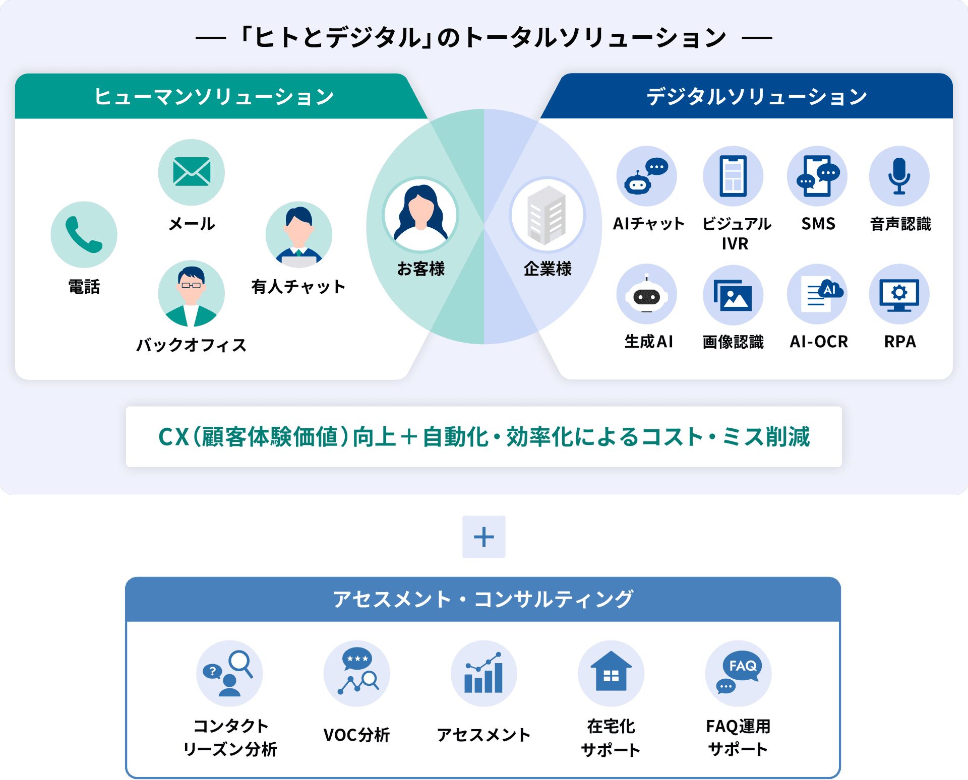 「ヒトとデジタル」のトータル所リューション　ヒューマンソリューション　メール　電話　バックオフィス　有人チャット　お客様　企業側　AIチャット　ビジュアルIVR　SMS　音声認識　生成AI　画像認識　AI-OCR　RPA　CX（顧客体験価値）向上+自動化・効率化によるコスト・ミス削減　アセスメン・コンサルティング　コンタクトリーズン分析　VOC分析　アセスメント　在宅可サポート　FAQ運用サポート