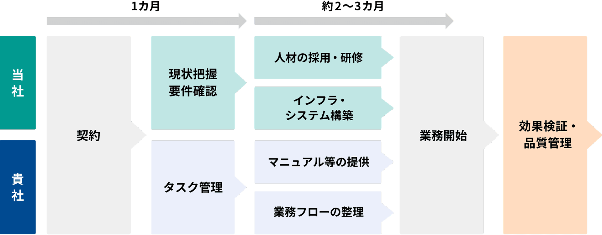 当社と貴社の契約の流れ　契約から現状把握・要件確認・タスク管理で1ヶ月、人材の採用・研修、インフラ・システム構築、マニュアルなどの提供、業務フローの整理から業務開始で約2〜3ヶ月、効果検証・品質管理