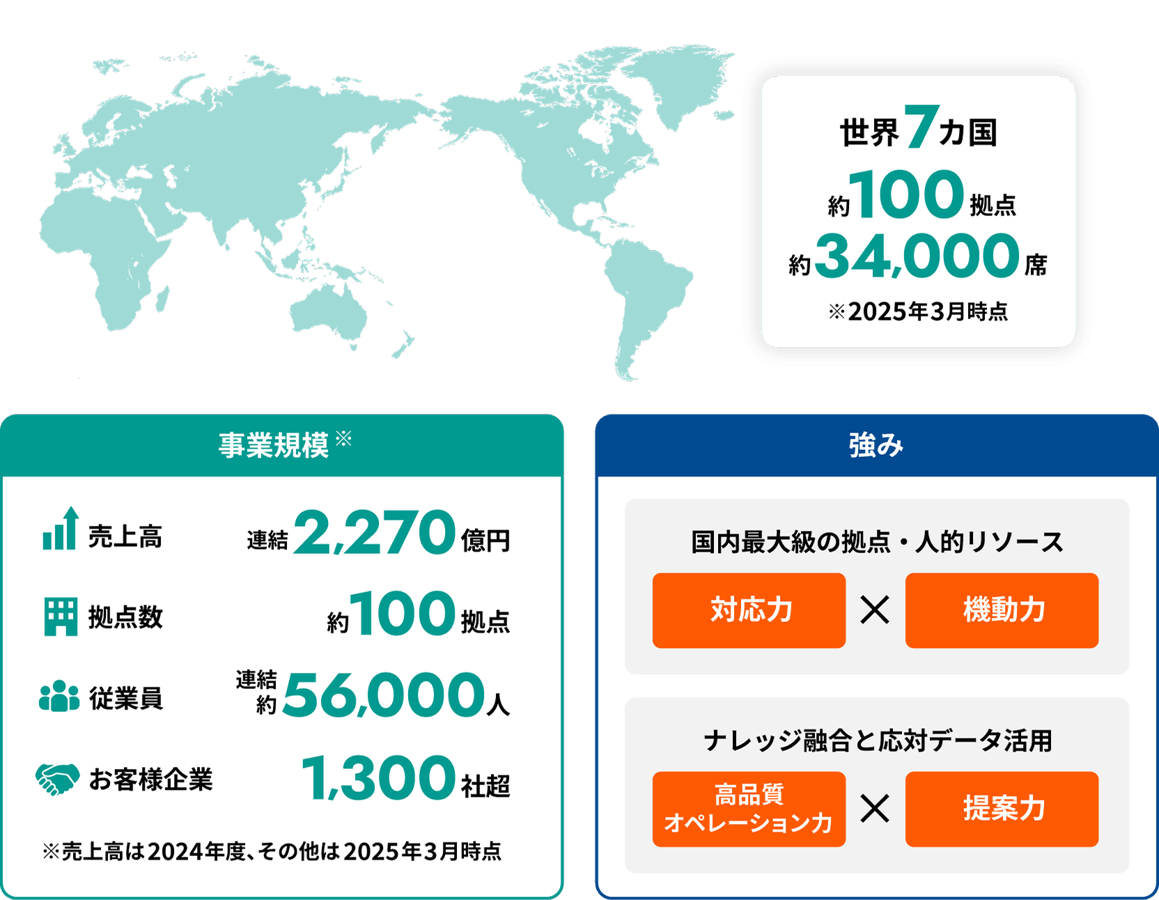 世界7カ国　約100拠点　約3,4000席　※2025年3月時点　事業規模（売上高は2024年度、その他は2025年3月時点）　売上高　連結2,270億円　拠点数　約100拠点　従業員　連結約56,000人　お客様企業　1,300社超