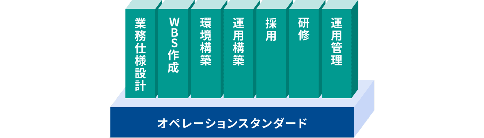 実務仕様設計書　WBS作成　環境構築　運用構築　採用　研修　運用管理　オペレーションスタンダード