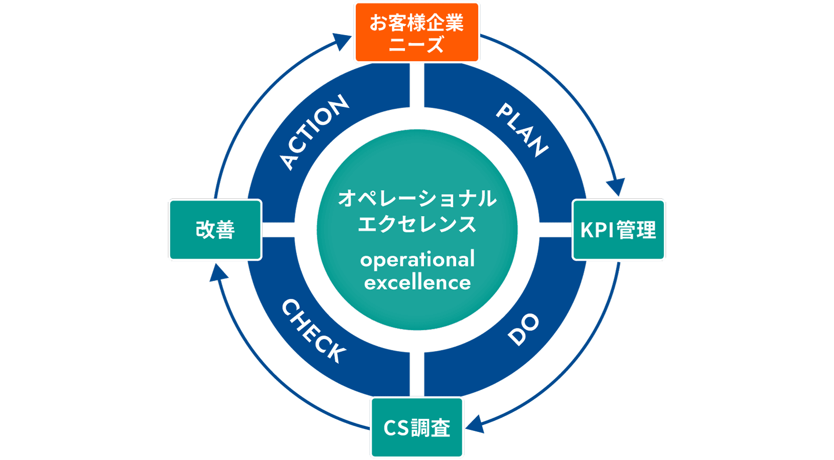 お客様企業ニーズ　PLAN　KPI管理　DO　CS管理　CHECK　改善　ACTION