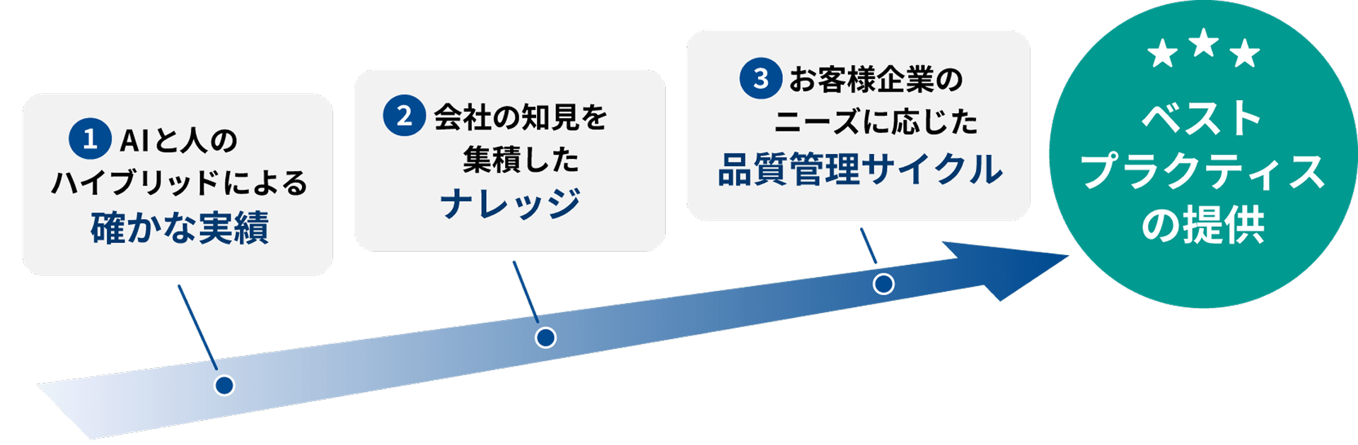 ①AIと人のハイブリットによる確かな実績　②会社の知見を集積したナレッジ　③お客様のニーズに応じた品質管理サイクル　ベストプラクティスの提供