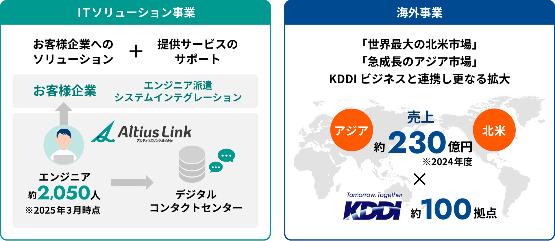 ITソリューション事業　お客様企業へのソリューション　提供サービスのサポート　海外事業　「世界最大の北米市場」「急成長のアジア市場」　KDDIビジネスと連携しさらなる拡大