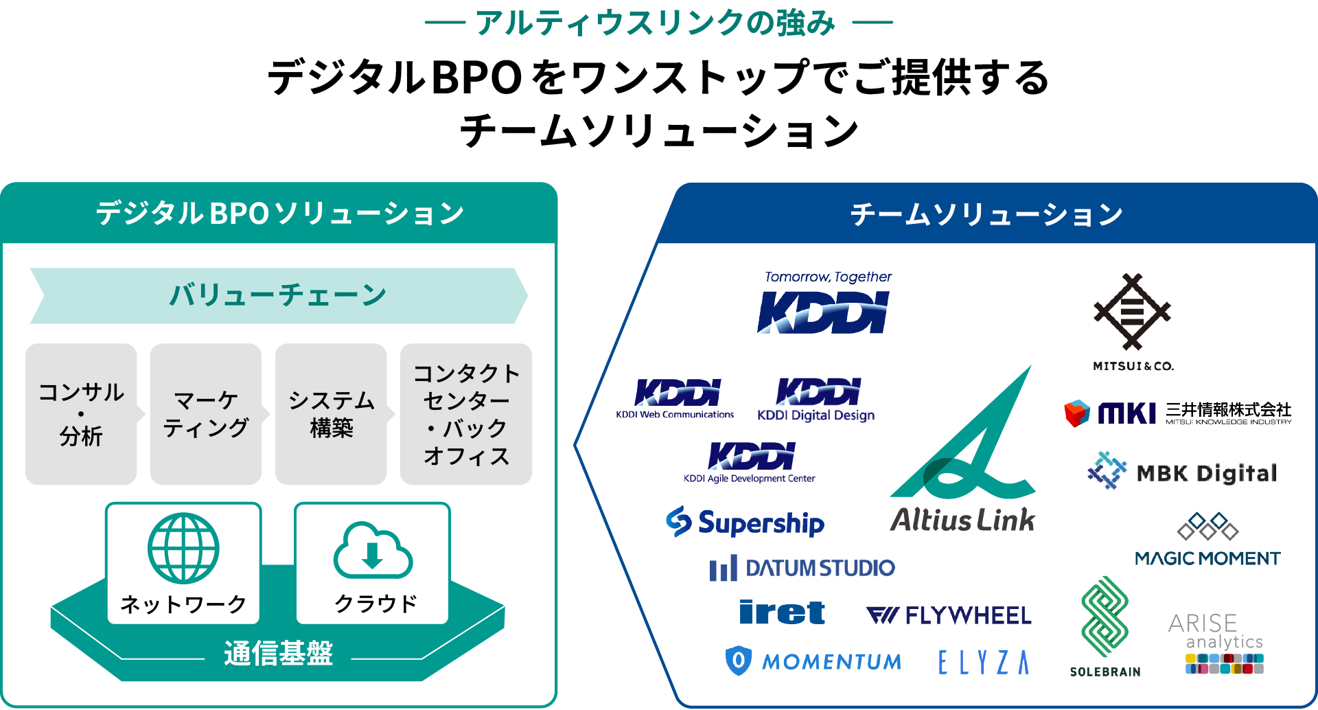 アルティウスリリンクの強み　デジタルBPOをワンストップでご提供するチームソリューション　デジタルBPOソリューション　チームソリューション