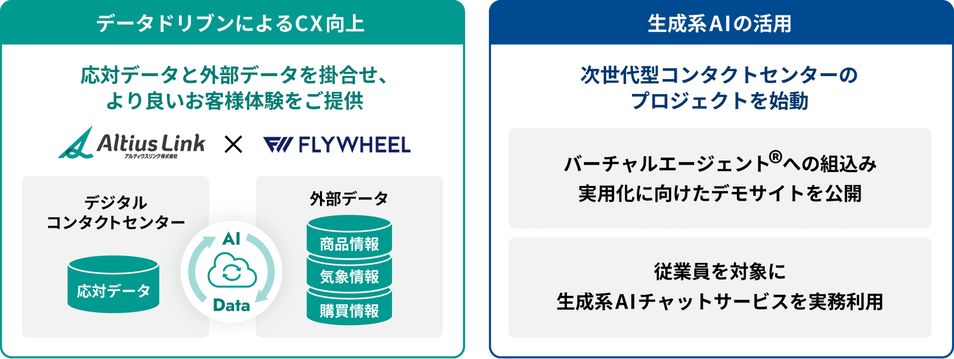 データドリブンによるCX向上　対応データと外部データを掛合せ、より良いお客様体験をご提供　生成系AIの活用　次世代型コンタクトセンターのプロジェクト始動　バーチャルエージェントへの取込み実用化に向けたデモサイトを公開　従業員を対象に生成系AIチャットサービスを実務利用