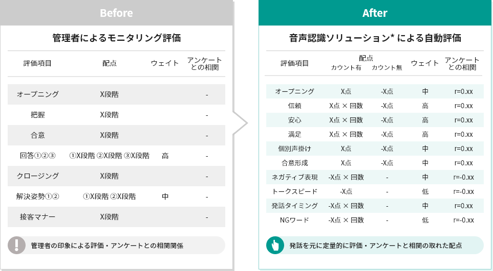 アルティウスリンクならではの強みについてのBefore（管理者によるモニタリング評価）とAfter（音声認識ソリューションによる自動評価）の比較