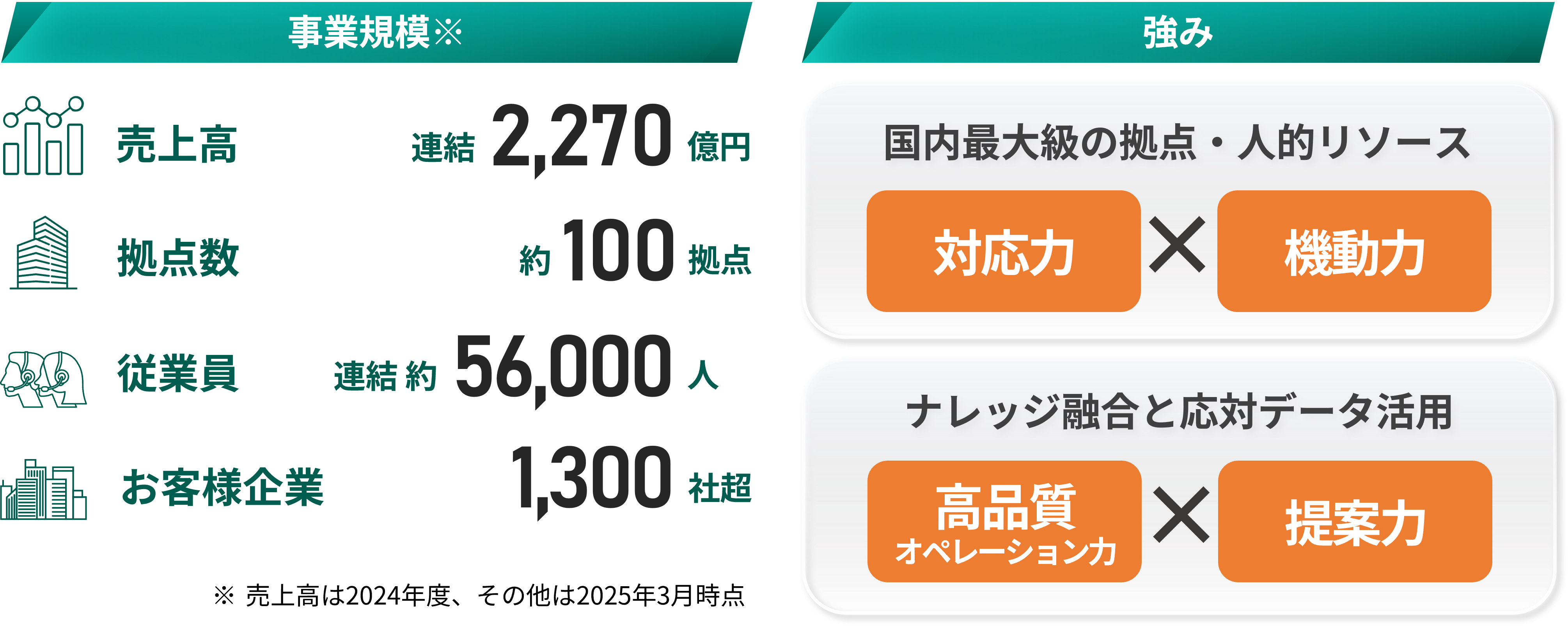 事業規模と強みの図 国内コンタクトセンター売上No.1 拠点数100拠点超、従業員57,000名、お客様企業1,300社超 ※2023年、当社調べ。国内最大の拠点・人的リソース(対応力×機動力)、ナレッジ融合と対応データ活用(高品質オペレーション×提案力)