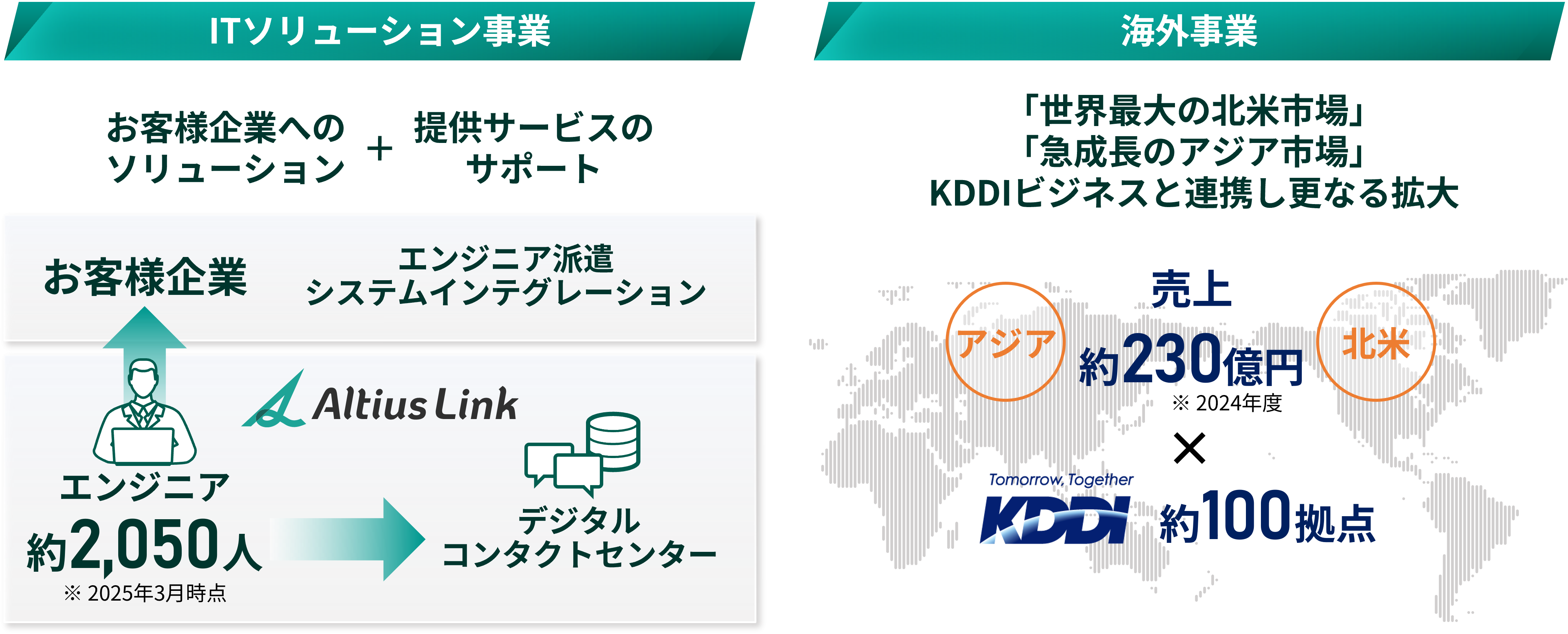 ITソリューション事業（お客様企業へのソリューション＋提供サービスのサポート、お客様企業、エンジニア派遣、システムインテグレーション、エンジニア2,050名、デジタルコンタクトセンター）と海外事業（世界最大の北米市場、急成長のアジア市場、KDDIビジネスと連携し更なる拡大、売上233億円×KDDI 100拠点超）の図