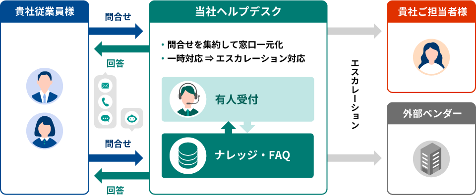 社内ITヘルプデスクサービスの体制