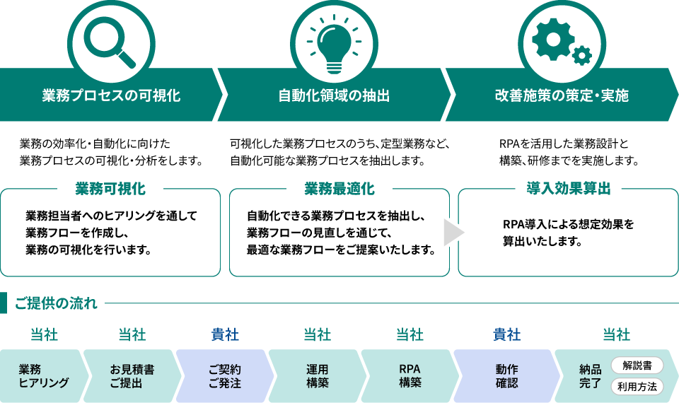 RPA業務サービス導入の流れの図解。業務プロセスの可視化、自動化領域の抽出、改善施策の策定・実施の流れについて解説