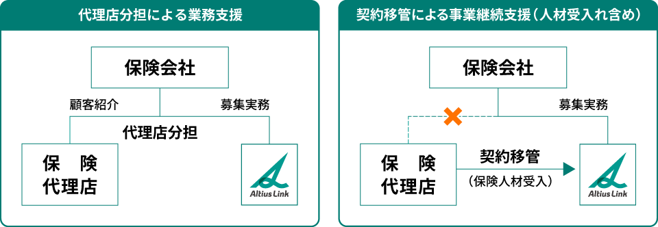 代理店分担による業務支援、及び契約移管による事業継続支援(人材受入れ含め)の図