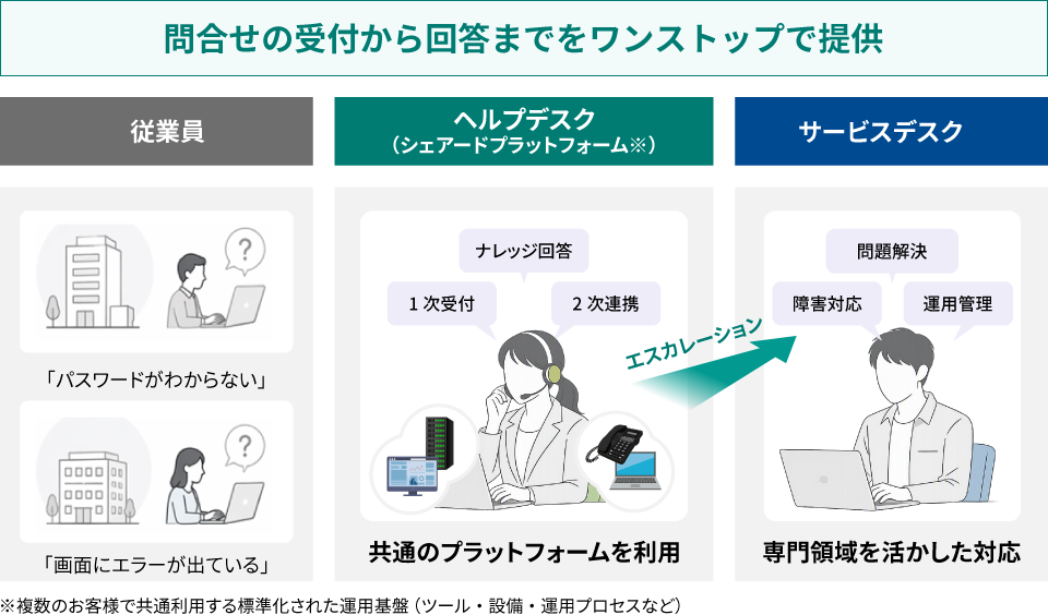 問合せの受付から回答までをワンストップで提供